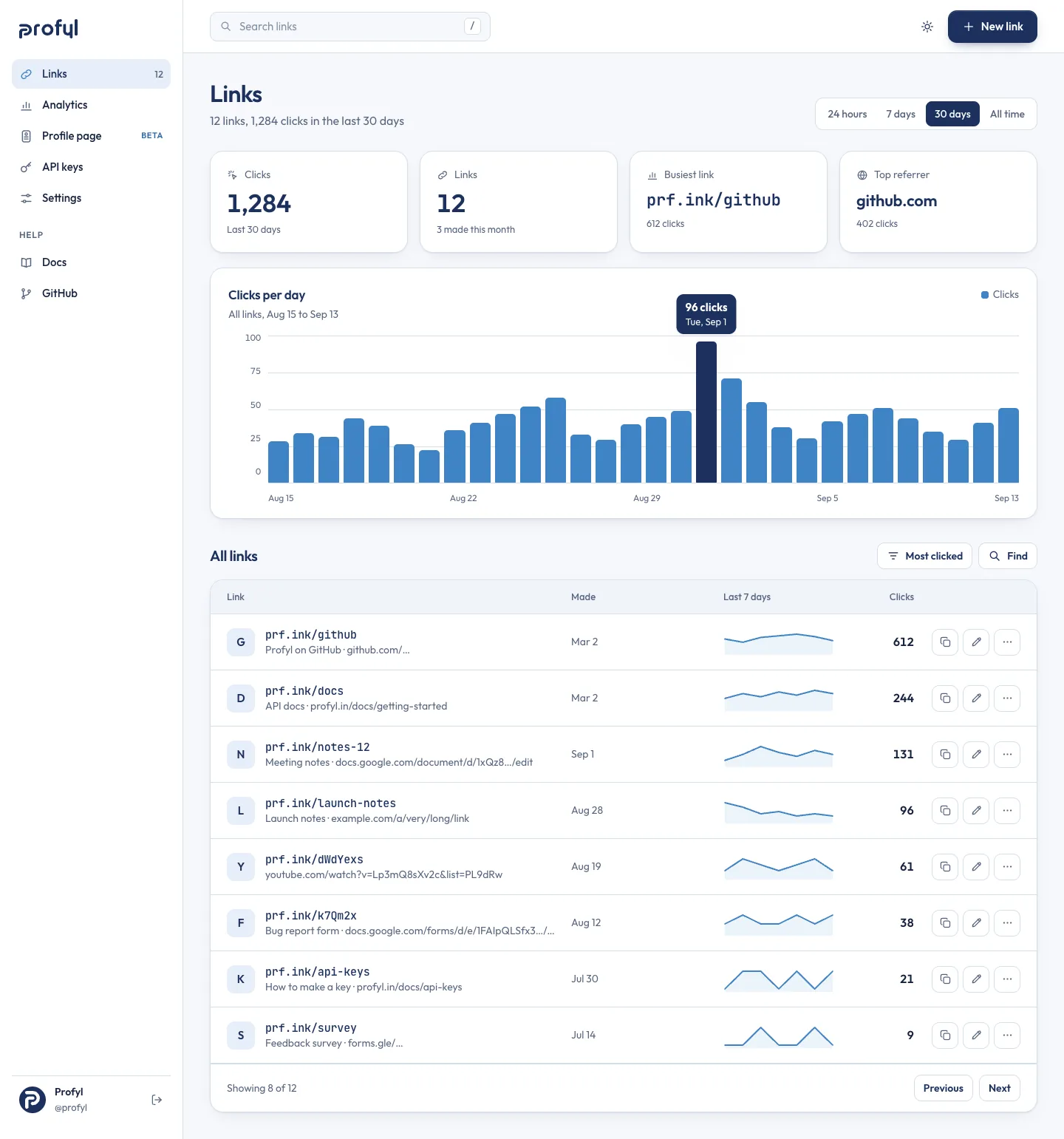 The links dashboard: four stat cards, a bar chart of clicks per day and a table of eight short links with their clicks and a sparkline each