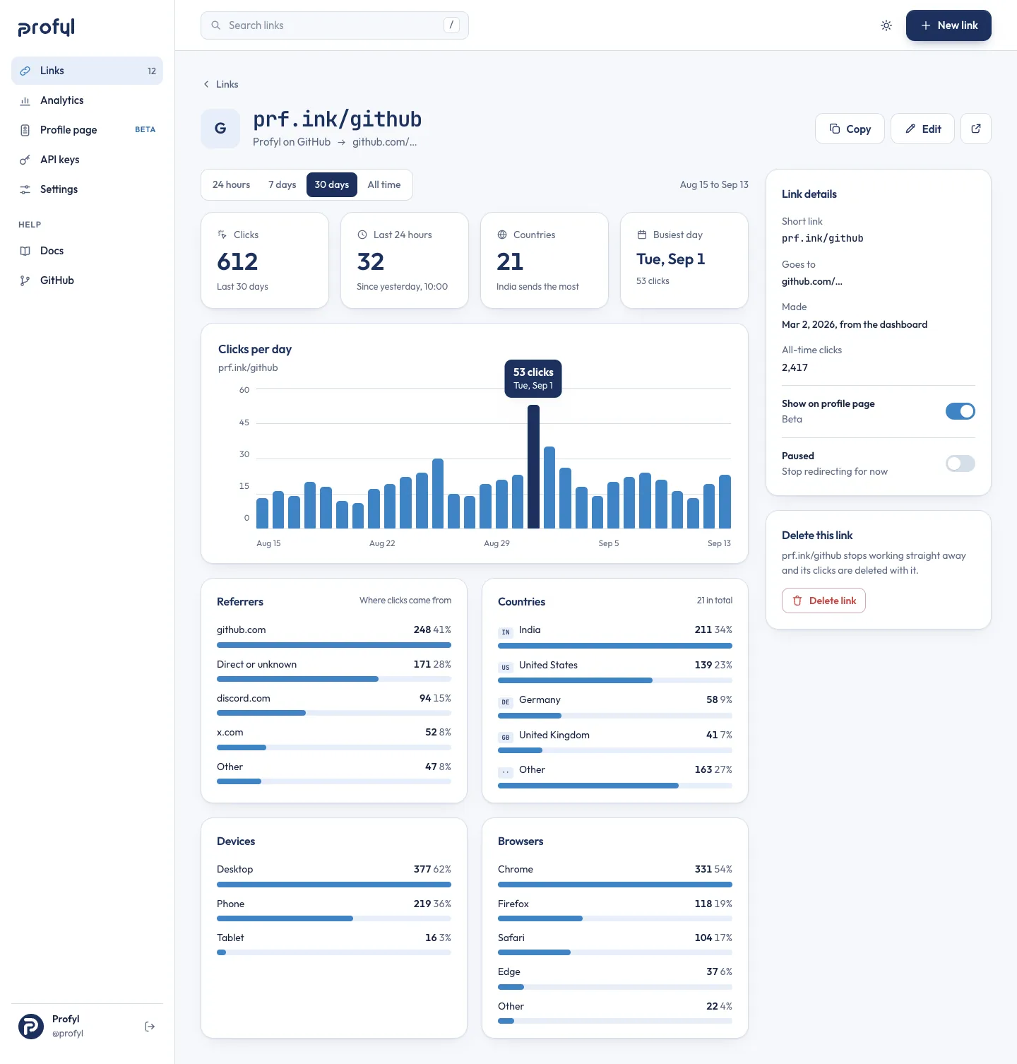 The page for prf.ink/github: clicks, the last 24 hours, countries and the busiest day, a chart of clicks per day, and referrers, countries, devices and browsers
